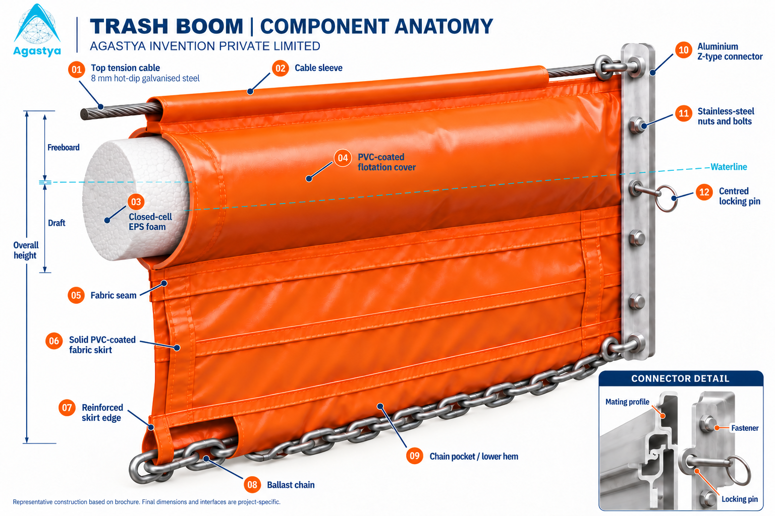 Agastya solid-skirt trash boom cutaway with labelled foam flotation, tension cable, PVC skirt, ballast chain and aluminium connector.
